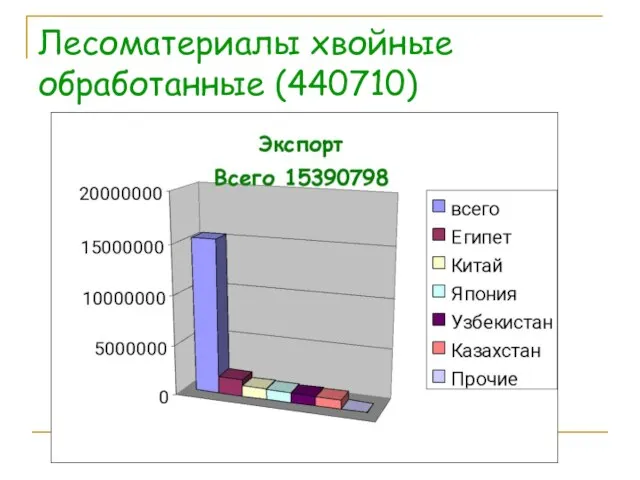 Лесоматериалы хвойные обработанные (440710)