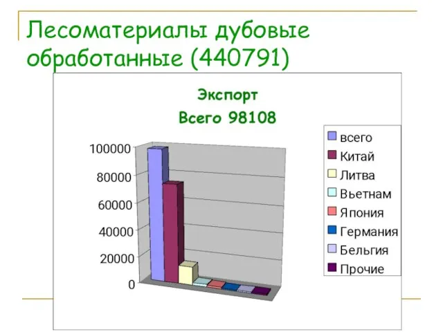 Лесоматериалы дубовые обработанные (440791)