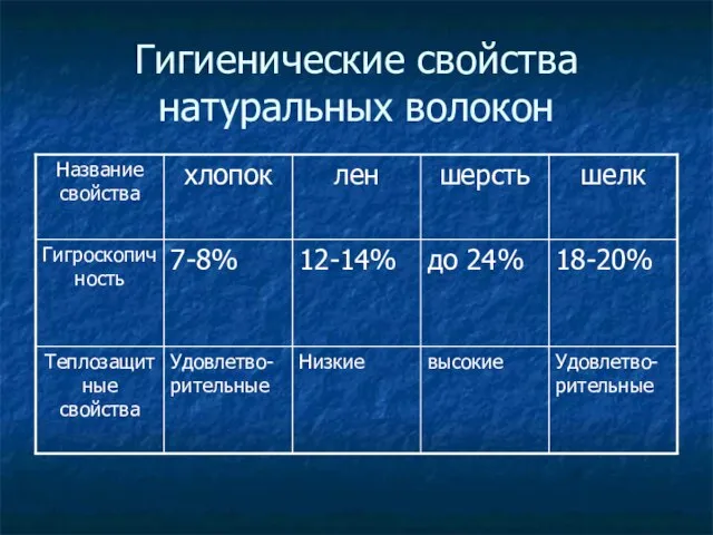 Гигиенические свойства натуральных волокон