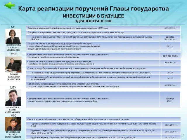 Карта реализации поручений Главы государства ИНВЕСТИЦИИ В БУДУЩЕЕ ЗДРАВООХРАНЕНИЕ МЗ КАИРБЕКОВА