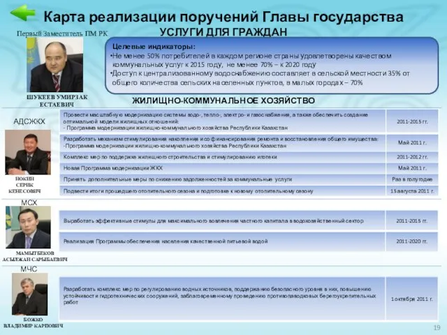 Карта реализации поручений Главы государства УСЛУГИ ДЛЯ ГРАЖДАН Целевые индикаторы: Не