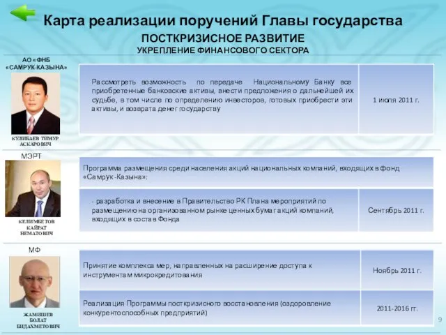 Карта реализации поручений Главы государства ПОСТКРИЗИСНОЕ РАЗВИТИЕ УКРЕПЛЕНИЕ ФИНАНСОВОГО СЕКТОРА МФ