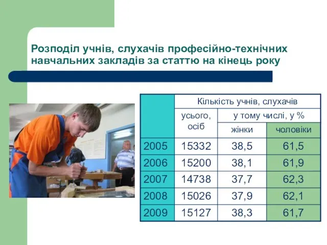 Розподіл учнів, слухачів професійно-технічних навчальних закладів за статтю на кінець року