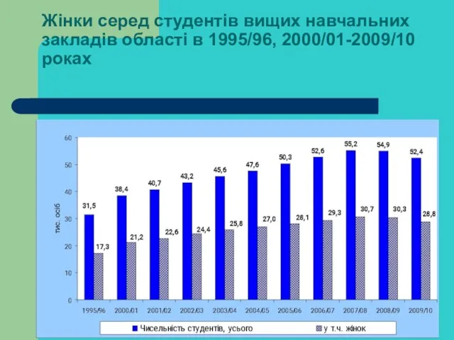 Жінки серед студентів вищих навчальних закладів області в 1995/96, 2000/01-2009/10 роках