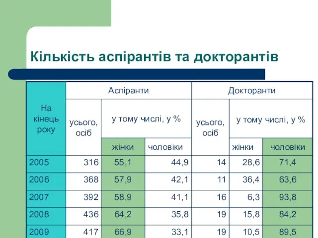 Кількість аспірантів та докторантів