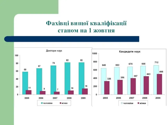 Фахівці вищої кваліфікації станом на 1 жовтня