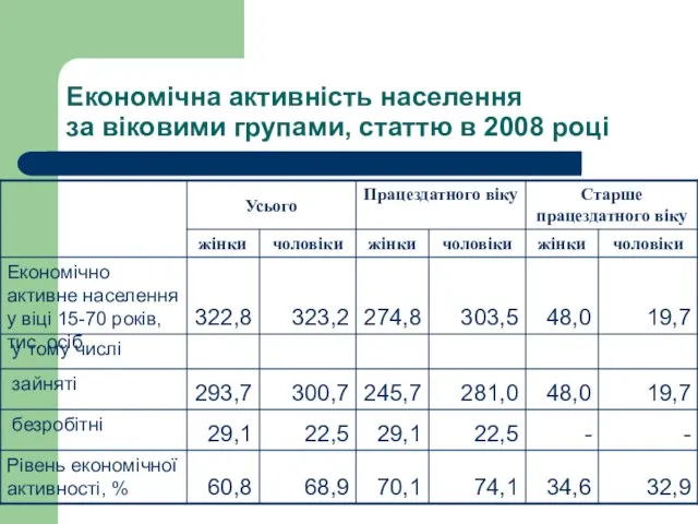 Економічна активність населення за віковими групами, статтю в 2008 році