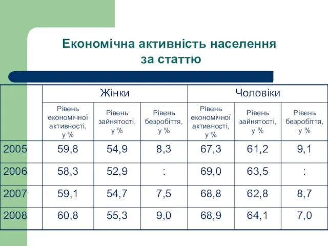 Економічна активність населення за статтю