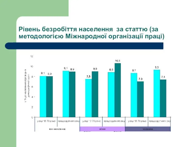 Рівень безробіття населення за статтю (за методологією Міжнародної організації праці)