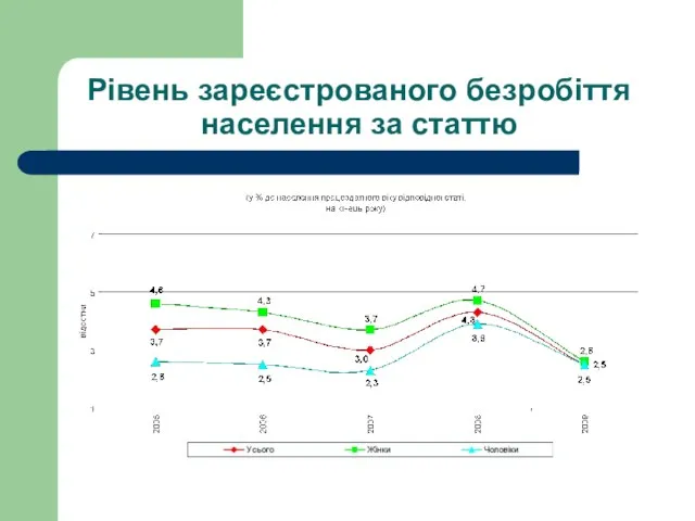 Рівень зареєстрованого безробіття населення за статтю