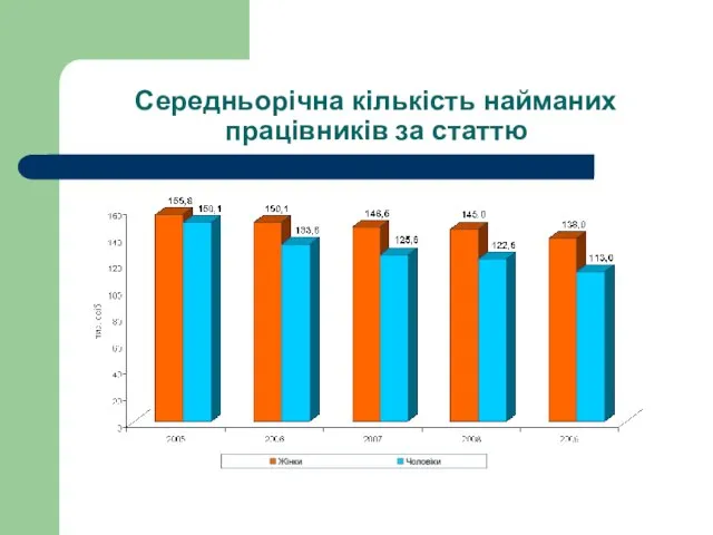 Середньорічна кількість найманих працівників за статтю