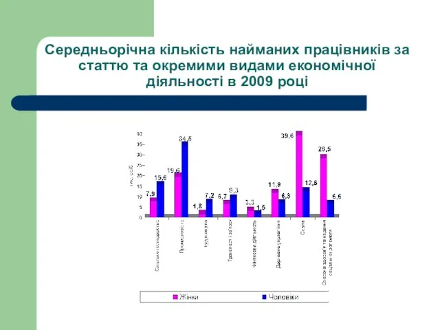 Середньорічна кількість найманих працівників за статтю та окремими видами економічної діяльності в 2009 році