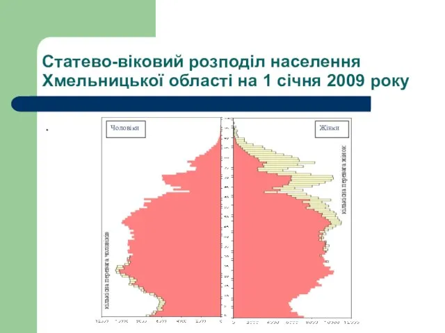 Статево-віковий розподіл населення Хмельницької області на 1 січня 2009 року . Чоловіки Жінки