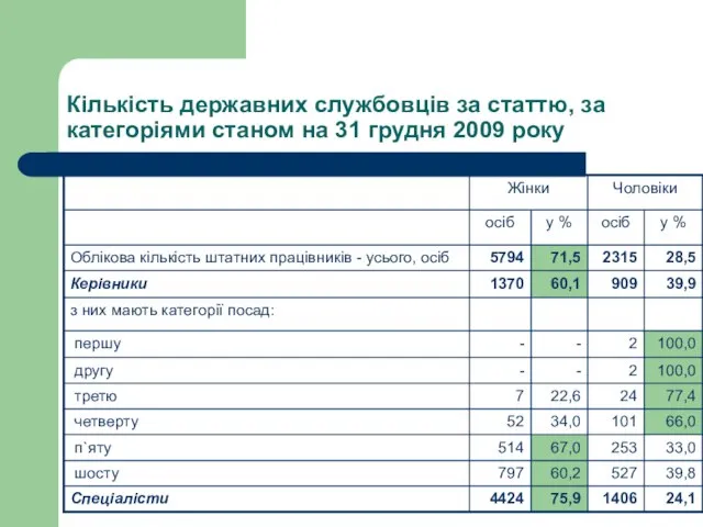 Кількість державних службовців за статтю, за категоріями станом на 31 грудня 2009 року