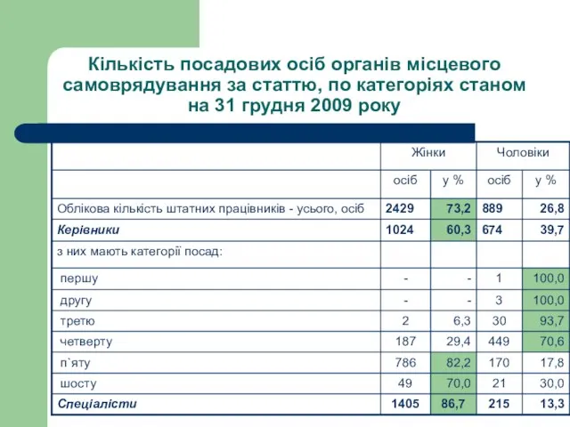 Кількість посадових осіб органів місцевого самоврядування за статтю, по категоріях станом на 31 грудня 2009 року