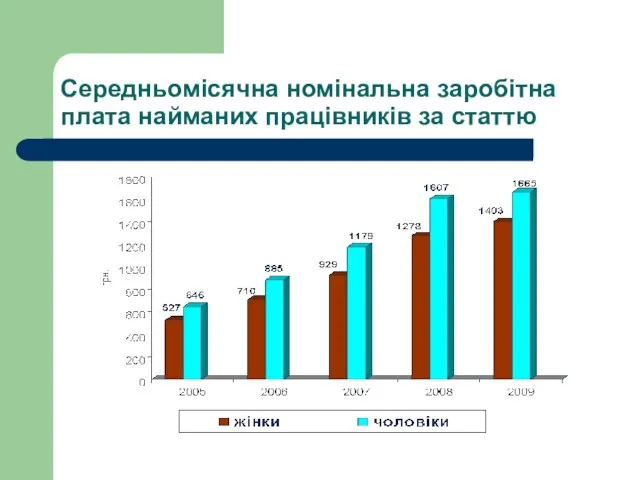 Середньомісячна номінальна заробітна плата найманих працівників за статтю