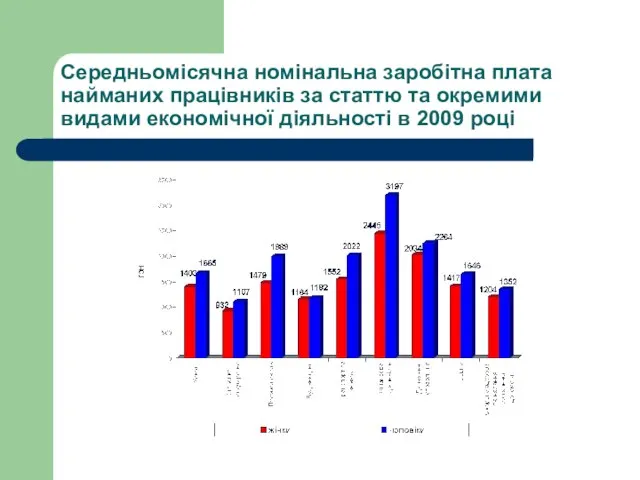 Середньомісячна номінальна заробітна плата найманих працівників за статтю та окремими видами економічної діяльності в 2009 році