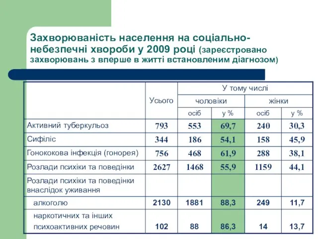 Захворюваність населення на соціально- небезпечні хвороби у 2009 році (зареєстровано захворювань