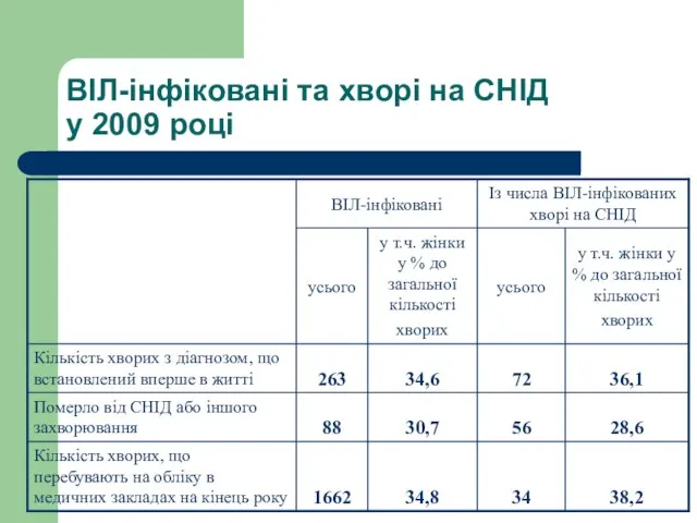 ВІЛ-інфіковані та хворі на СНІД у 2009 році