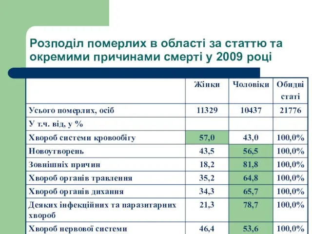 Розподіл померлих в області за статтю та окремими причинами смерті у 2009 році