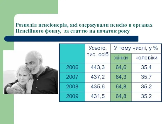 Розподіл пенсіонерів, які одержували пенсію в органах Пенсійного фонду, за статтю на початок року