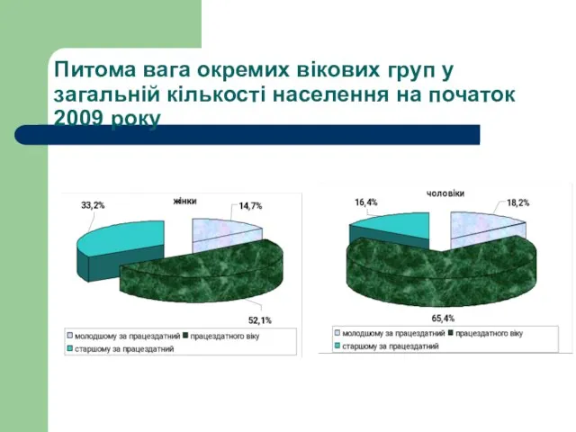 Питома вага окремих вікових груп у загальній кількості населення на початок 2009 року