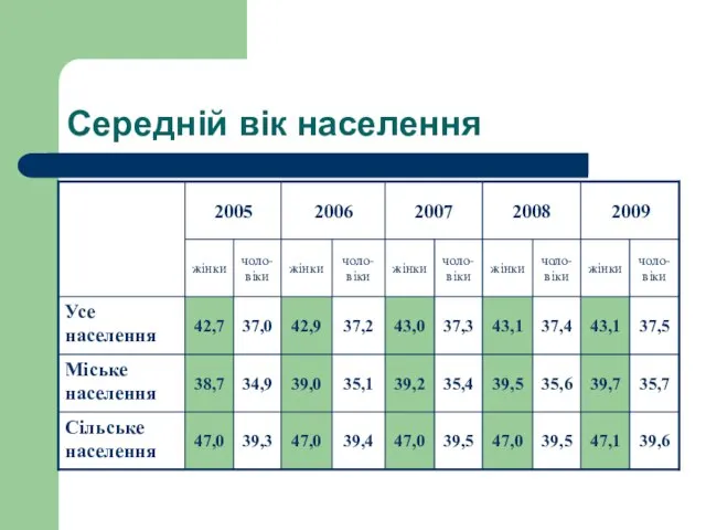 Середній вік населення