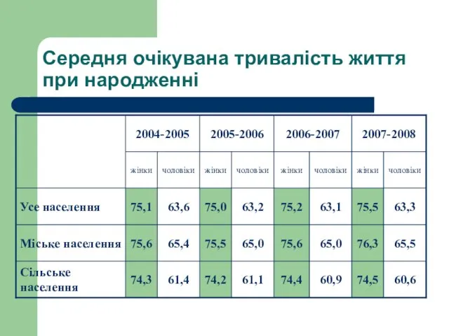 Середня очікувана тривалість життя при народженні