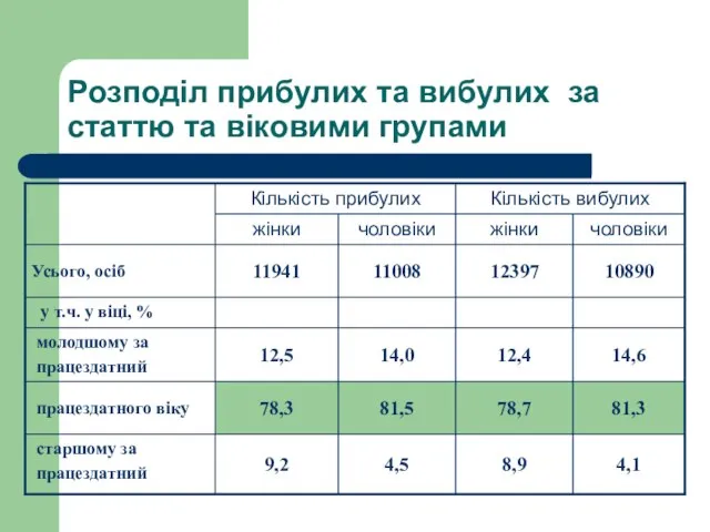 Розподіл прибулих та вибулих за статтю та віковими групами