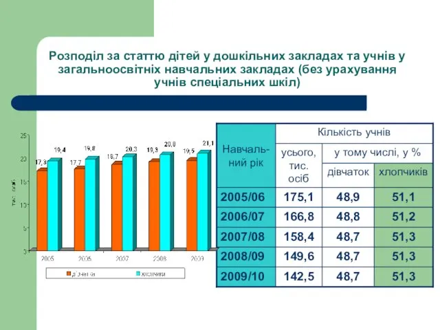 Розподіл за статтю дітей у дошкільних закладах та учнів у загальноосвітніх