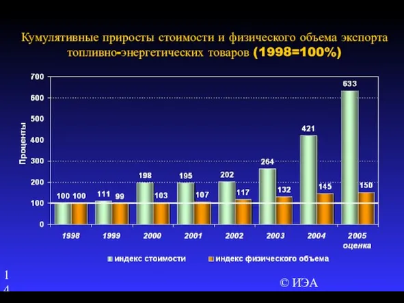 © ИЭА Кумулятивные приросты стоимости и физического объема экспорта топливно-энергетических товаров (1998=100%)