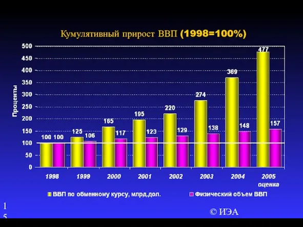 © ИЭА Кумулятивный прирост ВВП (1998=100%)