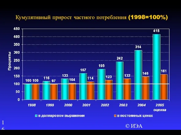 © ИЭА Кумулятивный прирост частного потребления (1998=100%)