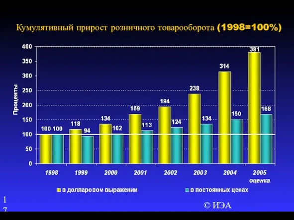 © ИЭА Кумулятивный прирост розничного товарооборота (1998=100%)