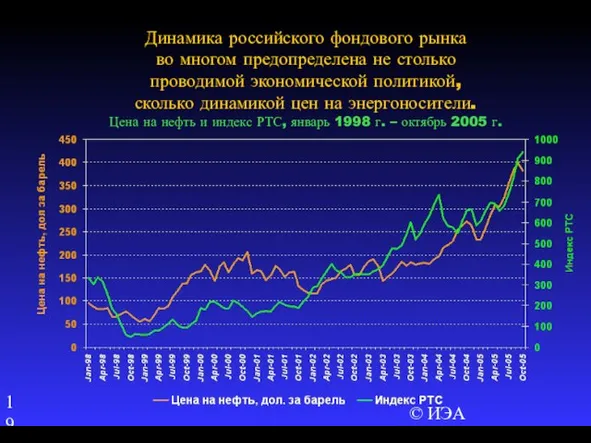 © ИЭА Динамика российского фондового рынка во многом предопределена не столько