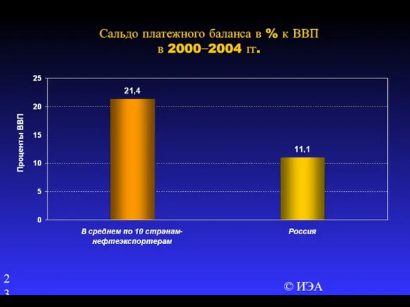 © ИЭА Сальдо платежного баланса в % к ВВП в 2000−2004 гг.