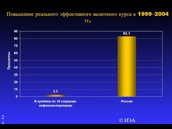 © ИЭА Повышение реального эффективного валютного курса в 1999−2004 гг.