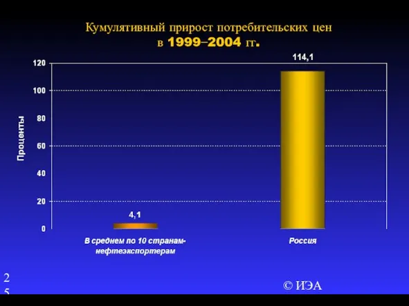 © ИЭА Кумулятивный прирост потребительских цен в 1999−2004 гг.