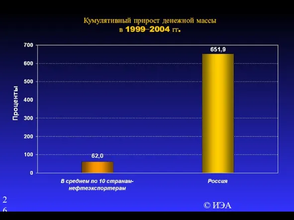 © ИЭА Кумулятивный прирост денежной массы в 1999−2004 гг.