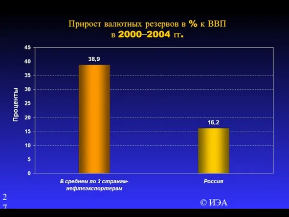 © ИЭА Прирост валютных резервов в % к ВВП в 2000−2004 гг.