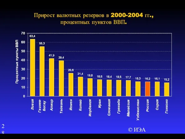 © ИЭА Прирост валютных резервов в 2000-2004 гг., процентных пунктов ВВП.