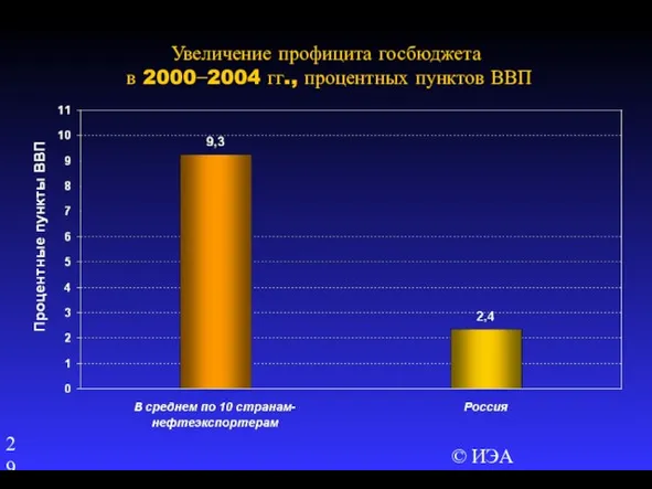 © ИЭА Увеличение профицита госбюджета в 2000−2004 гг., процентных пунктов ВВП