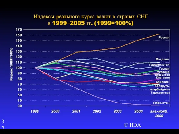 © ИЭА Индексы реального курса валют в странах СНГ в 1999−2005 гг. (1999=100%)