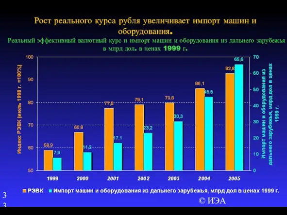 © ИЭА Рост реального курса рубля увеличивает импорт машин и оборудования.