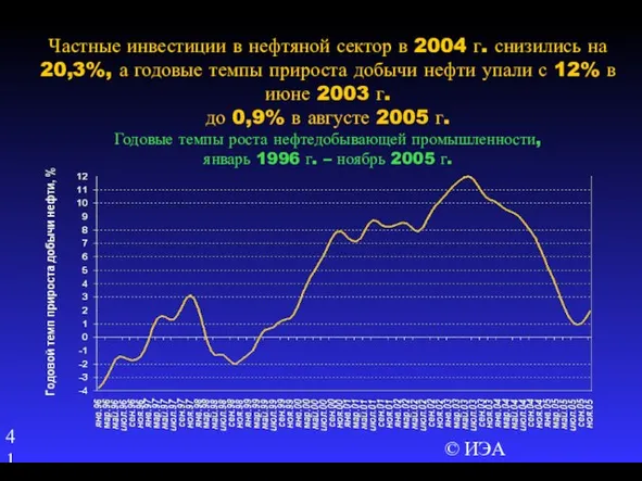 © ИЭА Частные инвестиции в нефтяной сектор в 2004 г. снизились