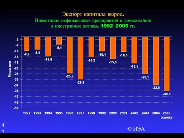 © ИЭА Экспорт капитала вырос. Инвестиции нефинансовых предприятий и домохозяйств в иностранные активы, 1992−2005 гг.