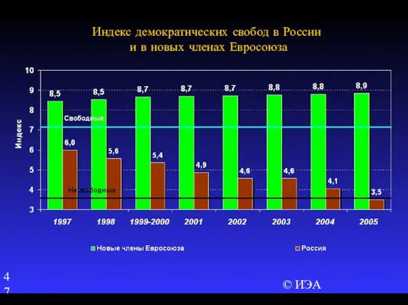 © ИЭА Индекс демократических свобод в России и в новых членах Евросоюза