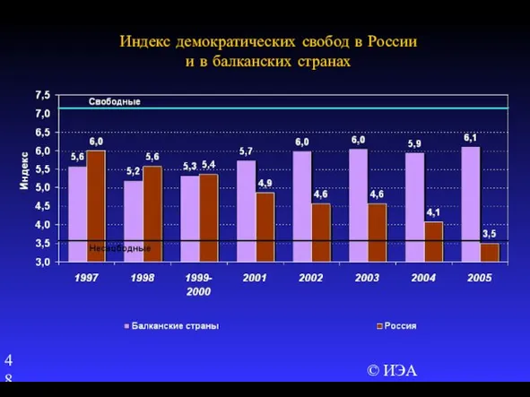 © ИЭА Индекс демократических свобод в России и в балканских странах