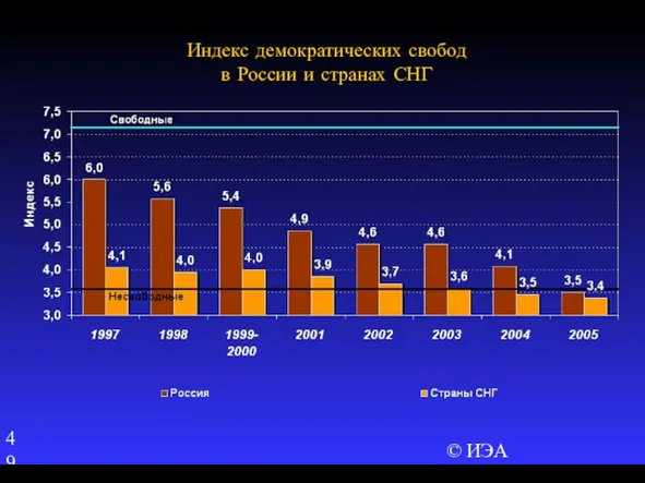© ИЭА Индекс демократических свобод в России и странах СНГ