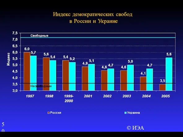 © ИЭА Индекс демократических свобод в России и Украине